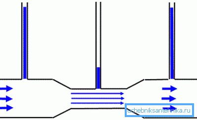 Visuelle Demonstration der Wirkung des Gesetzes von Bernoulli. Eine klare Demonstration der Wirkung des Gesetzes von Bernoulli.