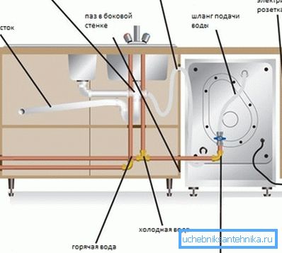 Ein veranschaulichendes Diagramm für den Anschluss der Geschirrspülmaschine an die Wasserversorgung