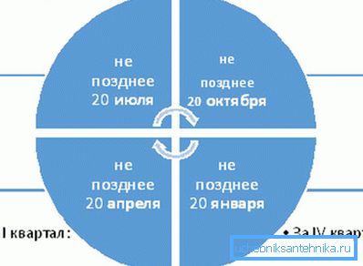 Ein illustrativer Zeitplan für die Zahlung der Wassersteuer aus einem Brunnen. Ein illustrativer Zeitplan für die Zahlung der Wassersteuer aus einem Brunnen.