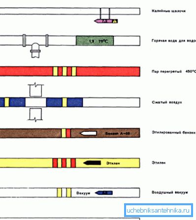 Einige Arten von Rohrleitungen sind obligatorisch speziell mit unterschiedlichen Farben gekennzeichnet, die die Art der verwendeten Substanzen kennzeichnen.