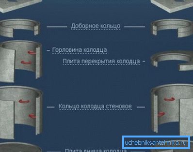 Die Betonmenge für einen Stahlbeton-Kanalbrunnen wird durch die Anzahl der verwendeten Elemente bestimmt Die Betonmenge für einen Stahlbeton-Kanalbrunnen wird durch die Anzahl der verwendeten Elemente bestimmt