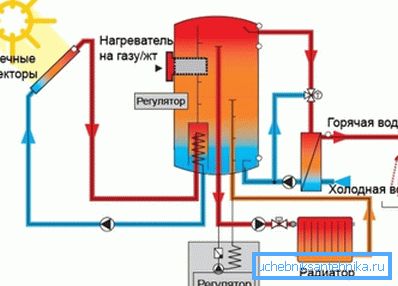 Heizung mit Sonnenkollektoren Heizung mit Sonnenkollektoren