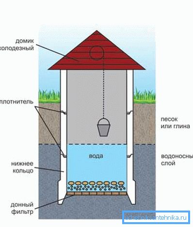 3555 Achten Sie besonders auf die Organisation des Brunnenbodens - in dieser Hinsicht sind die Anweisungen für die Gewinnung von Wasser hoher Qualität sehr streng (siehe Beschreibung im Text).