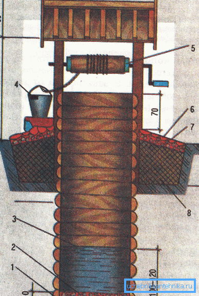 Das allgemeine Schema des Brunnens. Das allgemeine Schema des Brunnens.