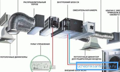 Das allgemeine Schema des Lüftungssystems. Das allgemeine Schema des Lüftungssystems.