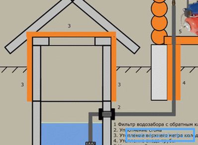 Der allgemeine Plan, wie eine Wasserversorgung im Sommer erfolgen soll Der allgemeine Plan, wie eine Wasserversorgung im Sommer erfolgen soll