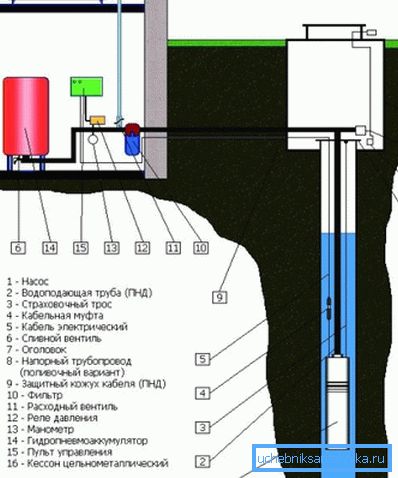 Anordnung der Wasserversorgung des Hauses Anordnung der Wasserversorgung des Hauses