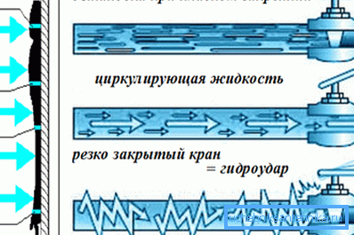 Einer der Mechanismen der Bildung von Wasserschlägen.