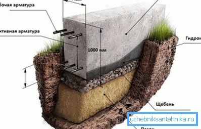 Eine der Optionen Strip Foundation Eine der Optionen Strip Foundation