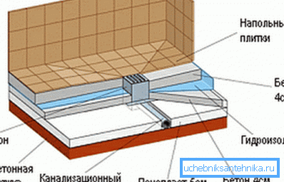 Die Basis für eine Hütte in einem Holzhaus. Die Basis für eine Hütte in einem Holzhaus.