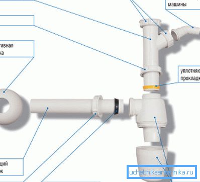 Die Hauptelemente des Siphons Die Hauptelemente des Siphons