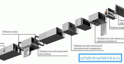Die Hauptelemente des Lüftungssystems mit erwärmter Luft. Die Hauptelemente des Lüftungssystems mit erwärmter Luft.