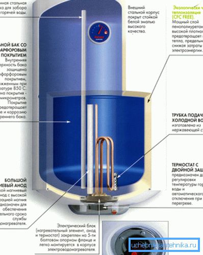 Die Hauptkomponenten des Speicherheizertyps Die Hauptkomponenten des Speicherheizertyps