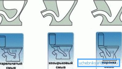 Die wichtigsten Arten von Toilettenschüsseln. Die wichtigsten Arten von Toilettenschüsseln.