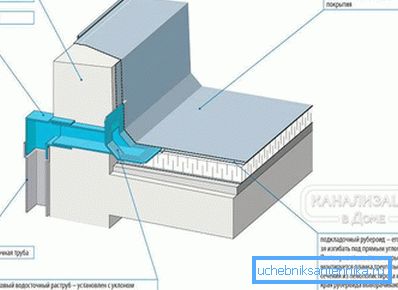 2800 Flachdachentwässerung