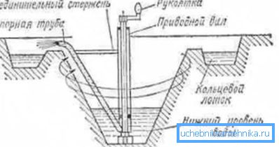 Die erste Kreiselpumpe, die Erfindung von LeDmur. Die erste Kreiselpumpe, die Erfindung von LeDmur.