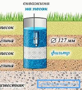 Der sandige Aquifer wird durch ein Metallnetz gefiltert. Der sandige Aquifer wird durch ein Metallnetz gefiltert.