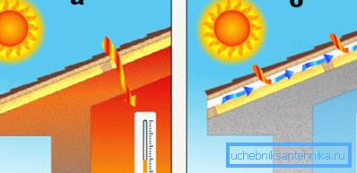 Lüftung unter dem Dach: a) fehlt; b) essen Lüftung unter dem Dach: a) fehlt; b) essen