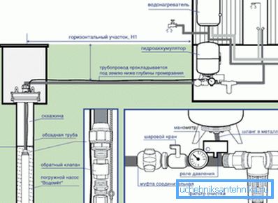Detailliertes Schema der Verbindung der Wasserleitung vom Brunnen