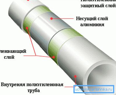 Polypropylenrohr, mit Aluminiumfolie verstärkt Polypropylenrohr, mit Aluminiumfolie verstärkt
