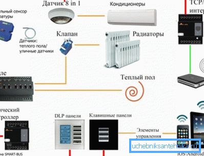 Komplette Raumklimatisierungssysteme verfügen über viele Sensoren und andere Elemente der Datenerfassung und -verarbeitung Komplette Raumklimatisierungssysteme verfügen über viele Sensoren und andere Elemente der Datenerfassung und -verarbeitung