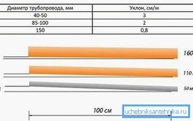 Regeln für die Steigung von Rohren mit unterschiedlichem Durchmesser Regeln für die Steigung von Rohren mit unterschiedlichem Durchmesser