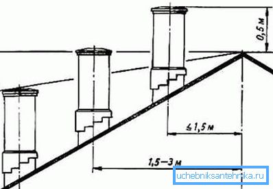 Regeln für die Installation des Auspuffrohrs. Regeln für die Installation des Auspuffrohrs.
