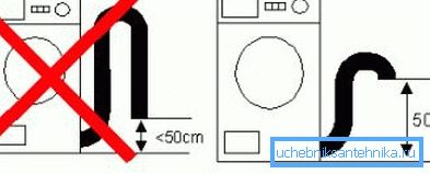 Richtige Verbindung der Waschmaschine mit dem Abwasserkanal Richtige Verbindung der Waschmaschine mit dem Abwasserkanal