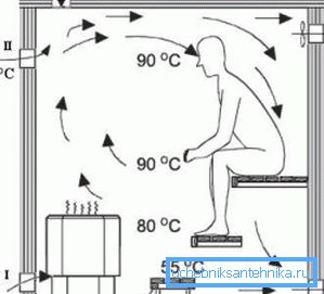 Bei der Planung muss nicht nur die Projektion des Systems auf dem Grundriss berücksichtigt werden, sondern auch die Höhe mit der Lufttemperatur. Bei der Planung muss nicht nur die Projektion des Systems auf dem Grundriss berücksichtigt werden, sondern auch die Höhe mit der Lufttemperatur.