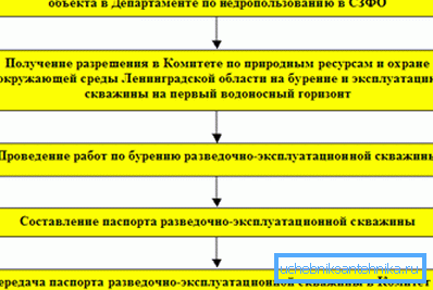 Ein Beispiel für den Erwerb einer Lizenz in der Region Leningrad mit einer konsistenten Angabe von Aktionen Ein Beispiel für den Erwerb einer Lizenz in der Region Leningrad mit einer konsistenten Angabe von Aktionen