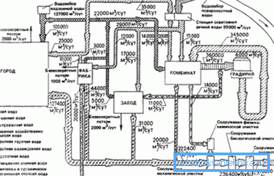 Ein Beispiel für ein Schema der öffentlichen Wasserversorgung und Abwasser. Ein Beispiel für ein Schema der öffentlichen Wasserversorgung und Abwasser.