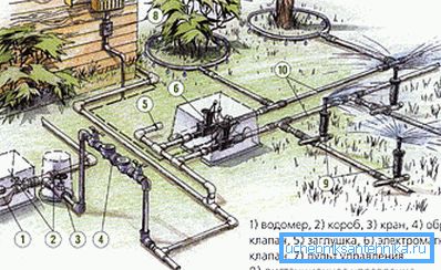Ein Beispiel für das Schema der Gartenwasserversorgung Ein Beispiel für das Schema der Gartenwasserversorgung