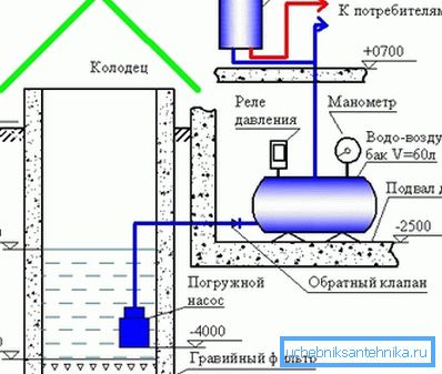 Näherungsschema der Wasserversorgung. Näherungsschema der Wasserversorgung.