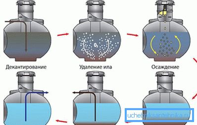 Das Funktionsprinzip des biochemischen Klärgruben Uponor bio Das Funktionsprinzip des biochemischen Klärgruben Uponor bio