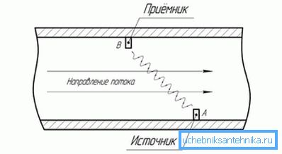 3967 Das Funktionsprinzip des Ultraschallzählers