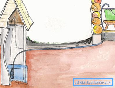 Das Prinzip der automatischen Wasserversorgung des Hauses Das Prinzip der automatischen Wasserversorgung des Hauses