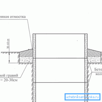 Das Prinzip der Herstellung einer blinden Fläche aus Beton, die als Grundlage für die weitere Arbeit dienen kann Das Prinzip der Herstellung einer blinden Fläche aus Beton, die als Grundlage für die weitere Arbeit dienen kann