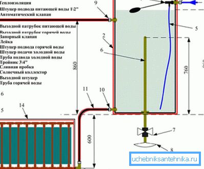 Das Prinzip der Erwärmung von Wasser mit einem Sonnenkollektor Das Prinzip der Erwärmung von Wasser mit einem Sonnenkollektor