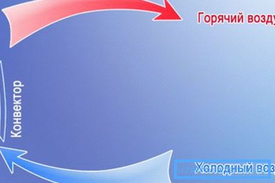 Das Funktionsprinzip des elektrischen Konvektors Das Funktionsprinzip des elektrischen Konvektors