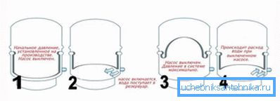 2888 Das Funktionsprinzip des Hydrospeichers