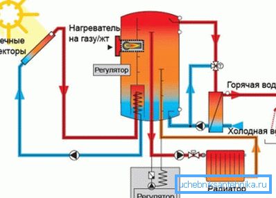 Das Funktionsprinzip des kombinierten Systems von Heizung und Warmwasser Das Funktionsprinzip des kombinierten Systems von Heizung und Warmwasser
