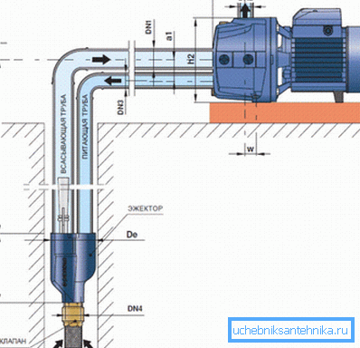 Das Funktionsprinzip der Oberflächenpumpe mit einem Fernauswerfer Das Funktionsprinzip der Oberflächenpumpe mit einem Fernauswerfer