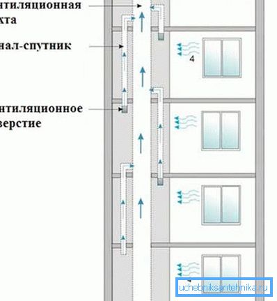 Das Funktionsprinzip einer typischen Anlage in mehrstöckigen Gebäuden ist für den Luftstrom von Fenstern ausgelegt Das Funktionsprinzip einer typischen Anlage in mehrstöckigen Gebäuden ist für den Luftstrom von Fenstern ausgelegt