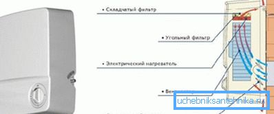 Das Funktionsprinzip der Anlage mit Heizung Das Funktionsprinzip der Anlage mit Heizung