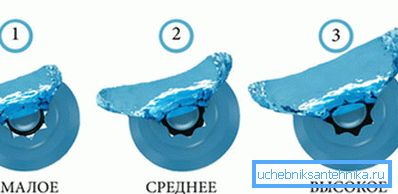 Das Funktionsprinzip der Vorrichtung, um Wasser zu sparen Das Funktionsprinzip der Vorrichtung, um Wasser zu sparen