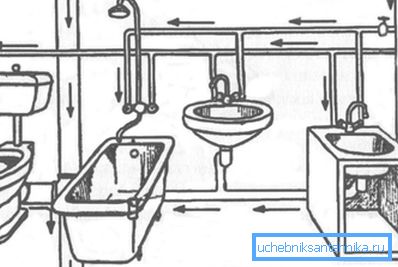 Das Prinzip von Abwasser und Sanitär in einer Wohnung oder einem Haus Das Prinzip von Abwasser und Sanitär in einer Wohnung oder einem Haus