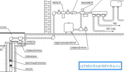 Schematische Darstellung der Installation der Wasserversorgung aus einem Brunnen ohne Speicher Schematische Darstellung der Installation der Wasserversorgung aus einem Brunnen ohne Speicher