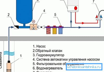 Schematische Darstellung der Anordnung von Geräten mit automatischer Wasserversorgung aus dem Brunnen Schematische Darstellung der Anordnung von Geräten mit automatischer Wasserversorgung aus dem Brunnen