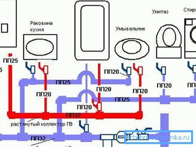 Schematische Darstellung der Anordnung der Wasserversorgung in der Wohnung Schematische Darstellung der Anordnung der Wasserversorgung in der Wohnung
