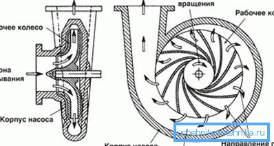 Schematische Darstellung der Wirbelpumpe. Schematische Darstellung der Wirbelpumpe.